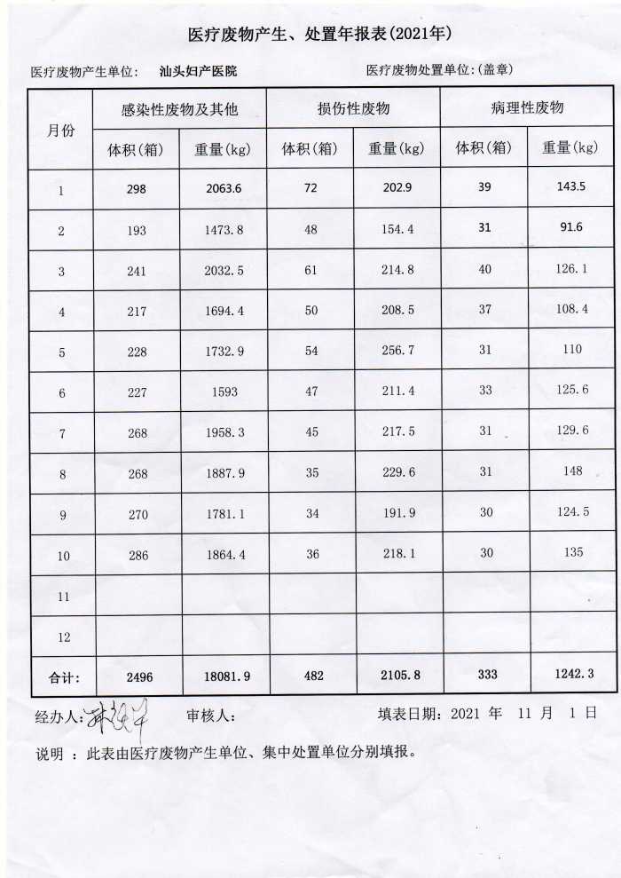 2021醫(yī)療廢物產(chǎn)生、處置年報表